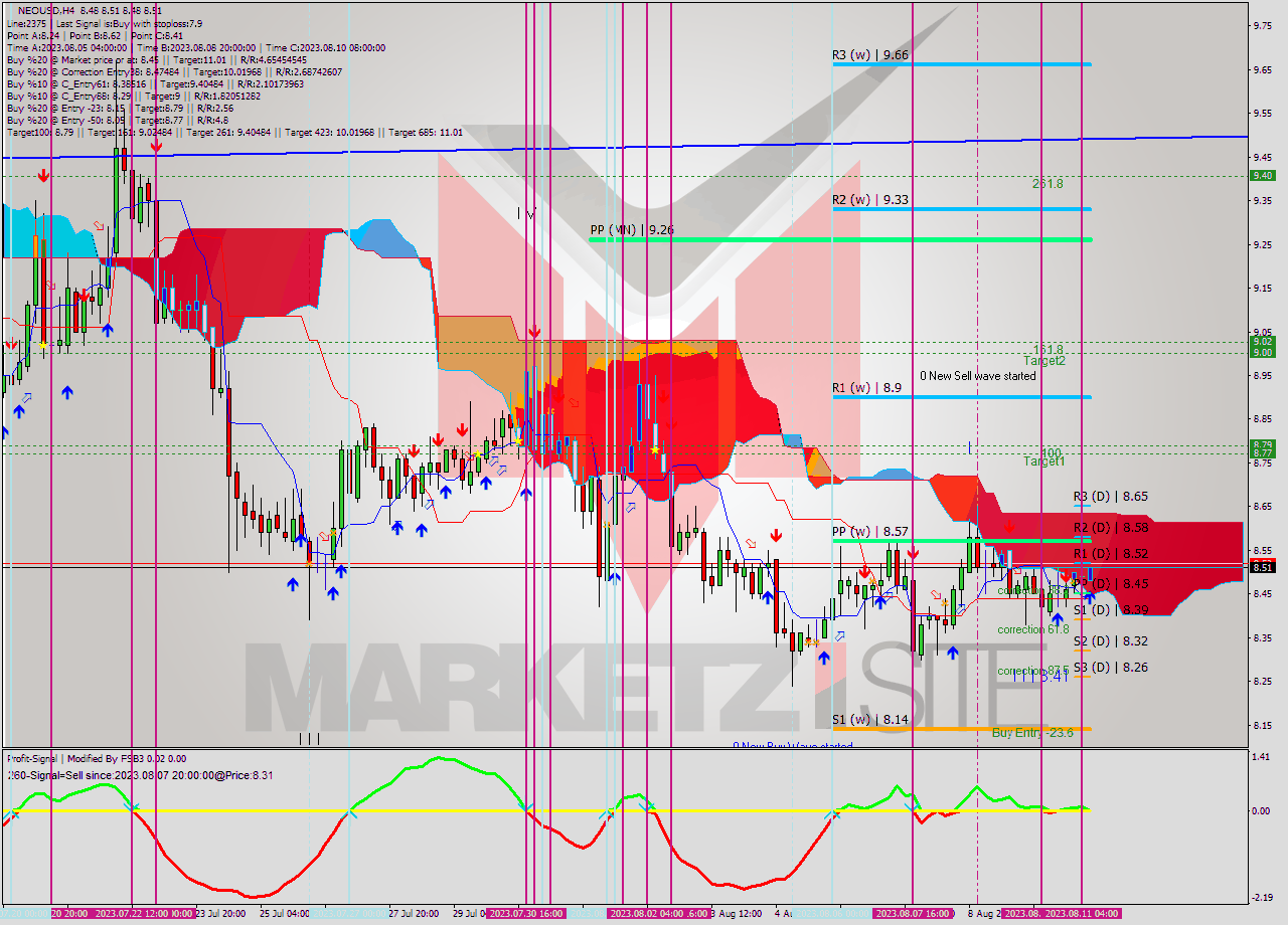 NEOUSD MultiTimeframe analysis at date 2023.08.11 08:39
