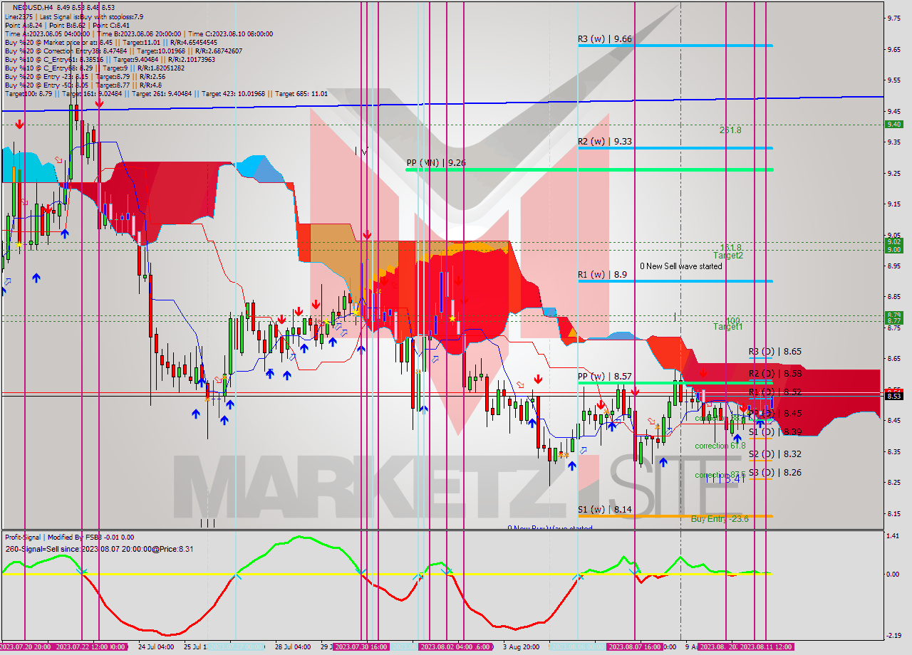 NEOUSD MultiTimeframe analysis at date 2023.08.11 18:02