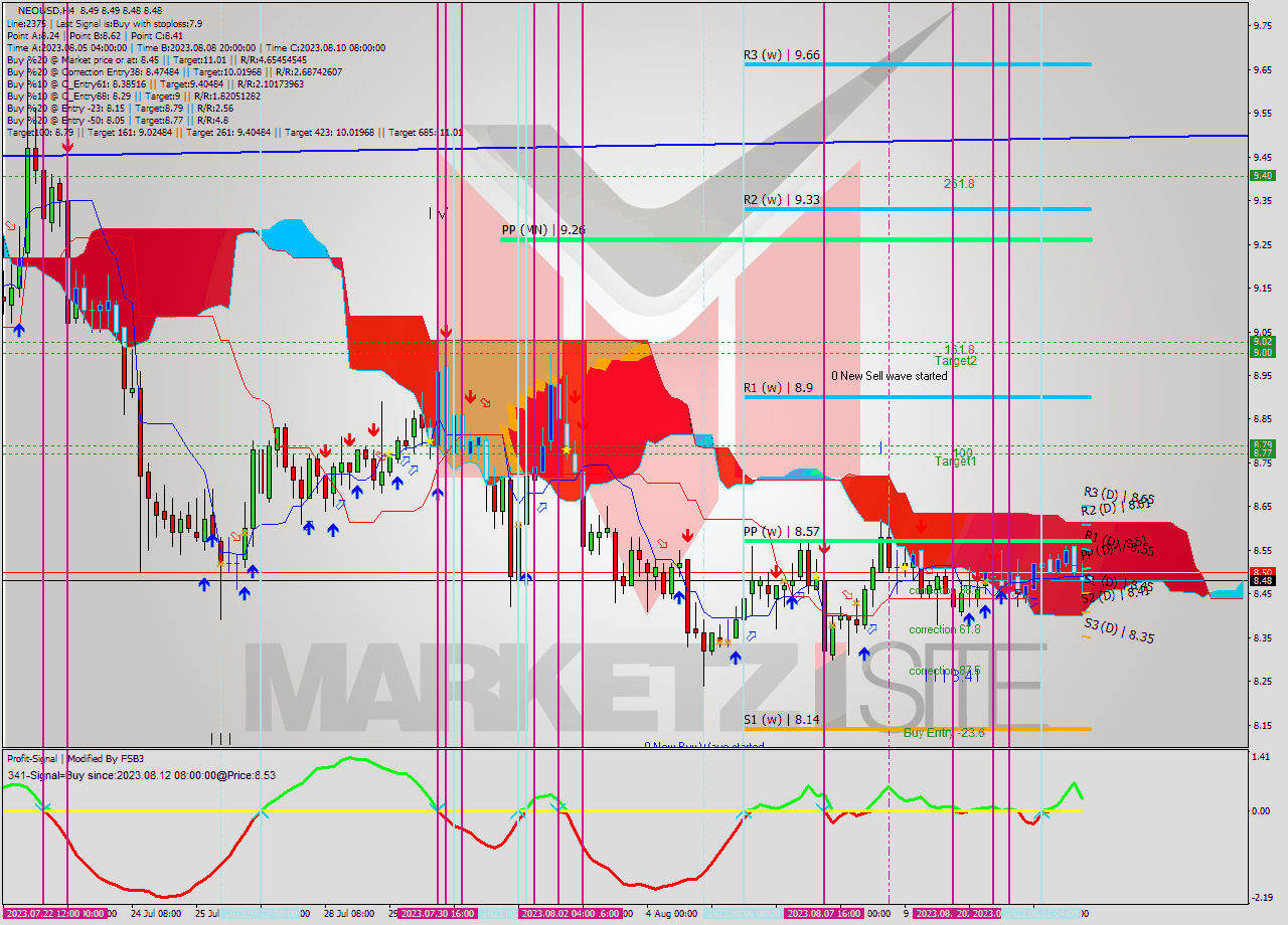 NEOUSD MultiTimeframe analysis at date 2023.08.13 03:21