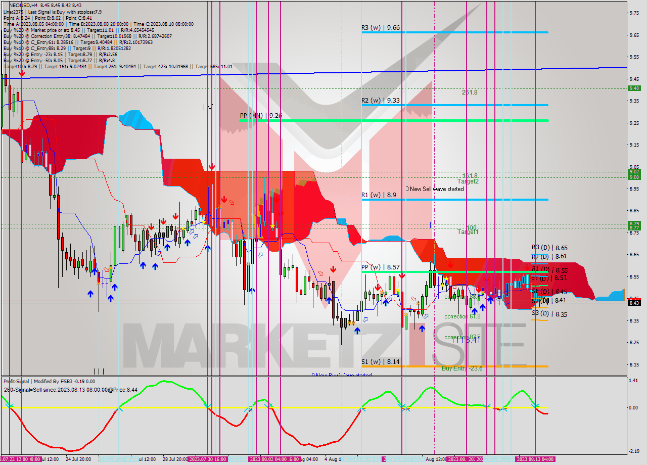 NEOUSD MultiTimeframe analysis at date 2023.08.13 04:26