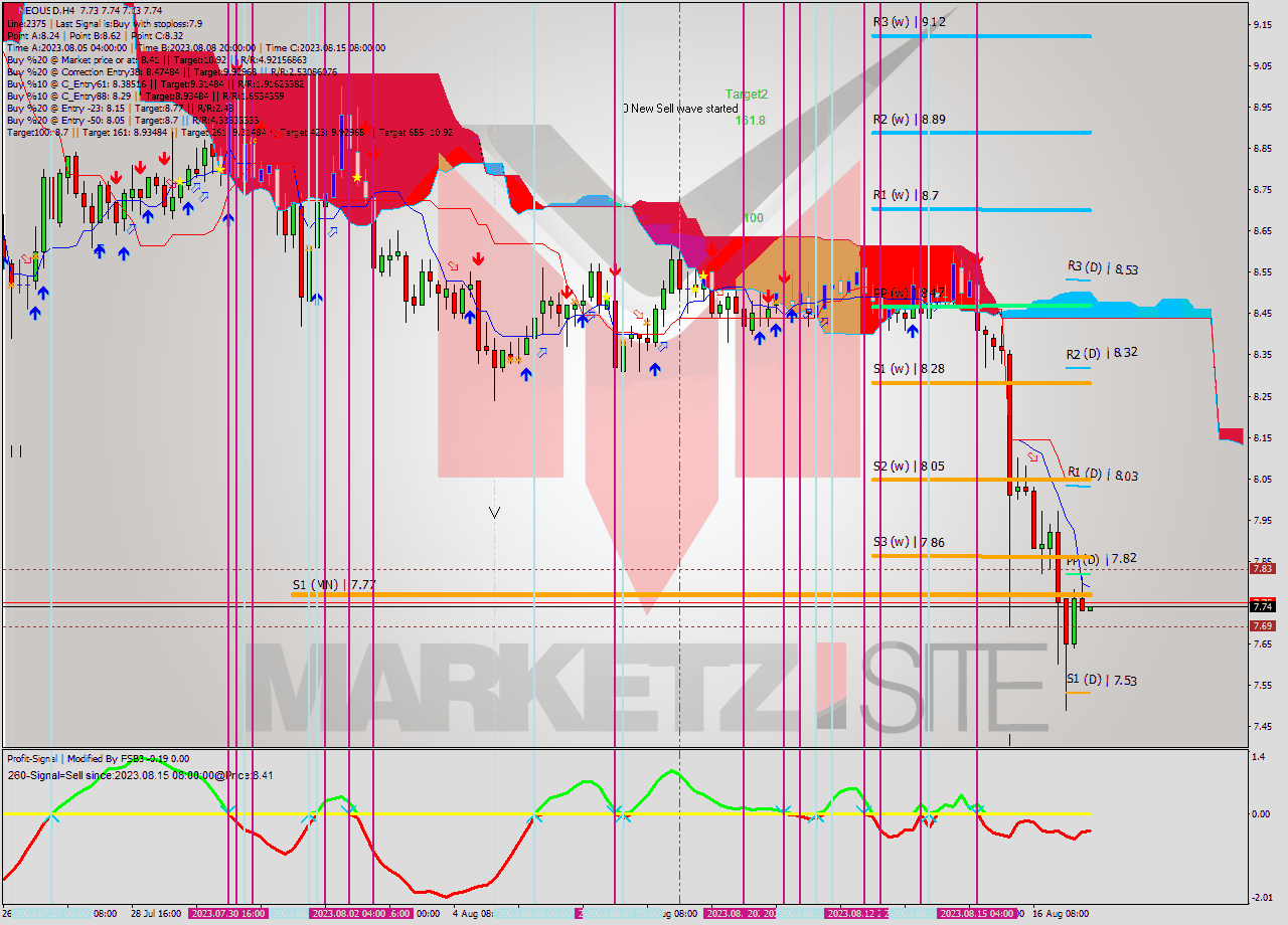 NEOUSD MultiTimeframe analysis at date 2023.08.13 21:44