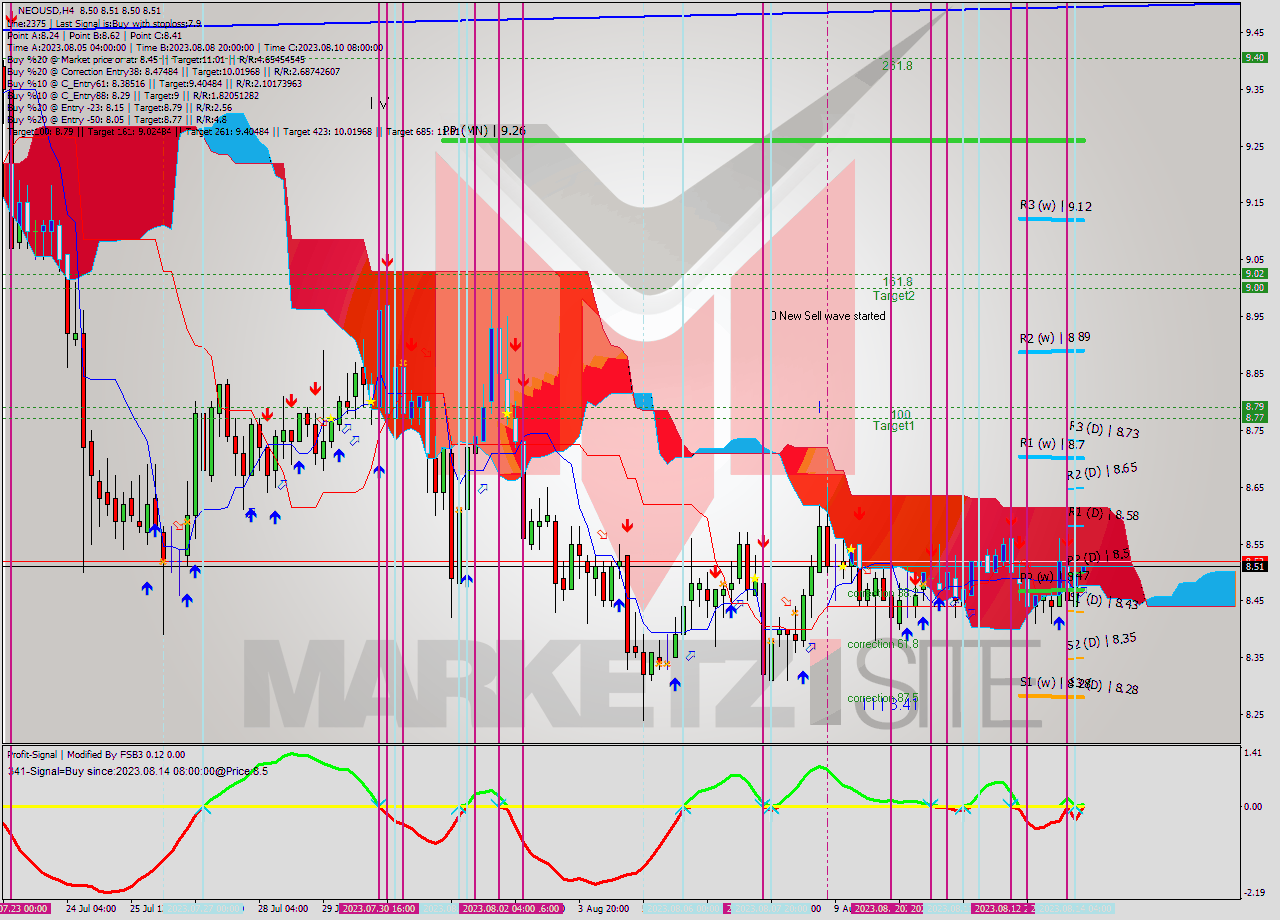 NEOUSD MultiTimeframe analysis at date 2023.08.14 08:11