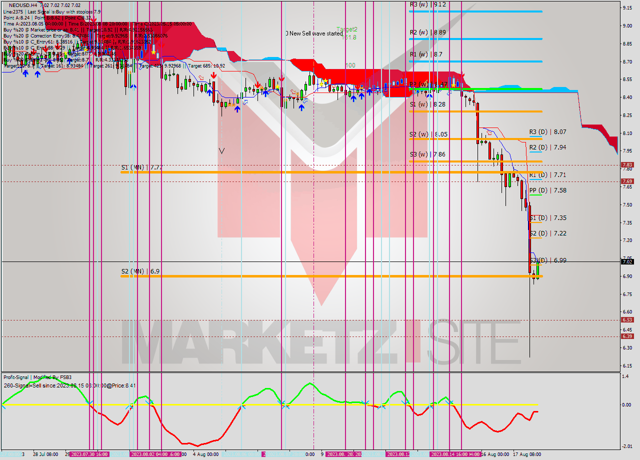 NEOUSD MultiTimeframe analysis at date 2023.08.18 12:00