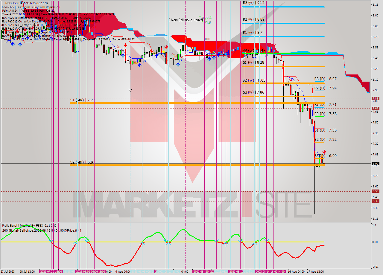 NEOUSD MultiTimeframe analysis at date 2023.08.18 16:12