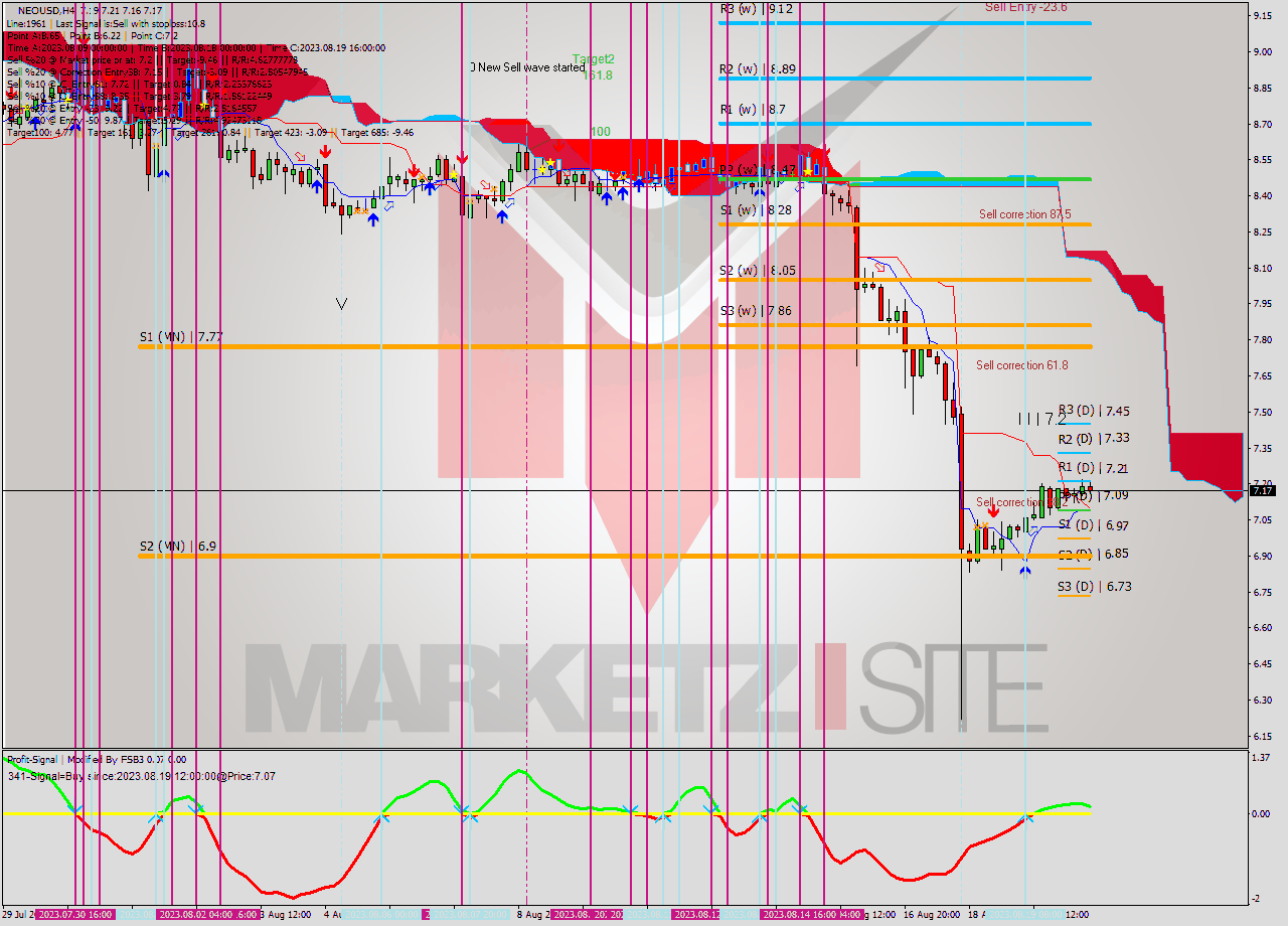 NEOUSD MultiTimeframe analysis at date 2023.08.19 12:39