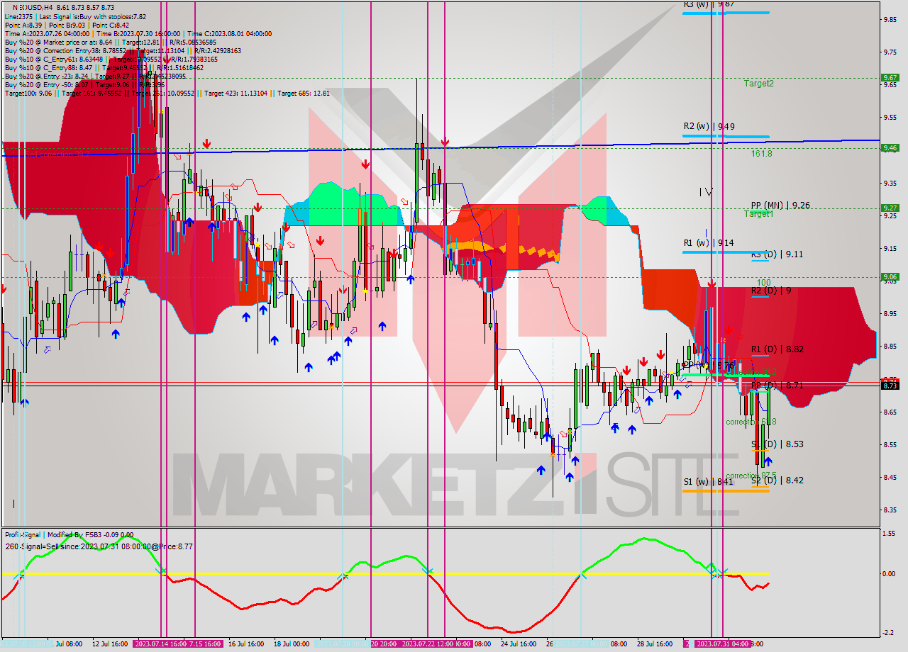 NEOUSD MultiTimeframe analysis at date 2023.08.01 14:45