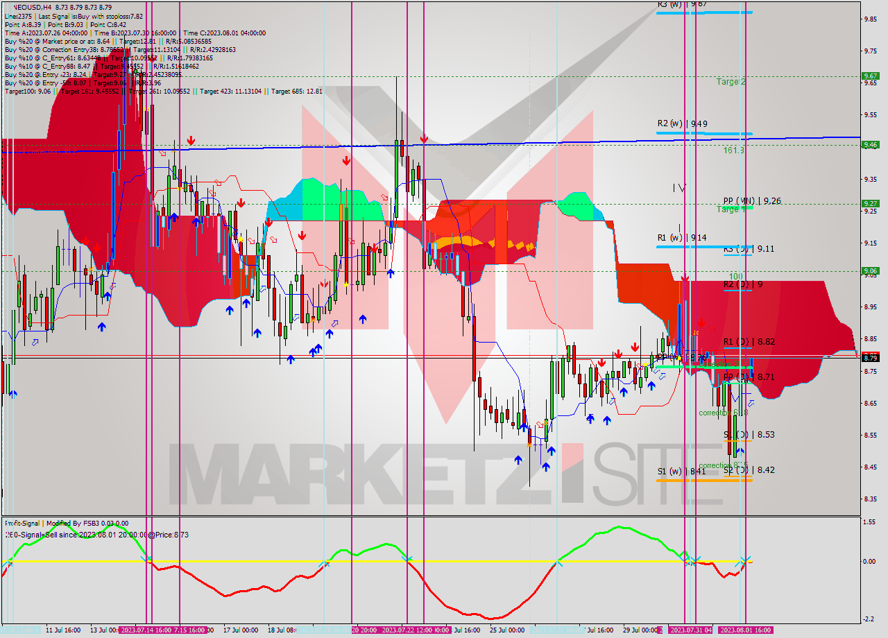 NEOUSD MultiTimeframe analysis at date 2023.08.01 21:21