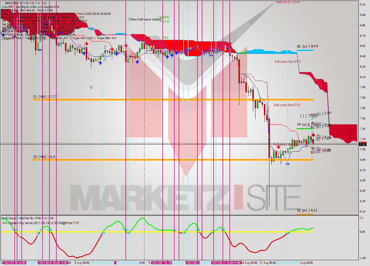 NEOUSD MultiTimeframe analysis at date 2023.08.21 07:21