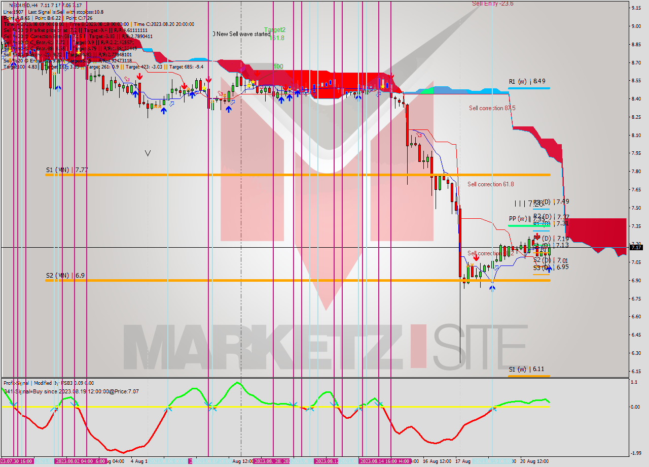 NEOUSD MultiTimeframe analysis at date 2023.08.21 17:09