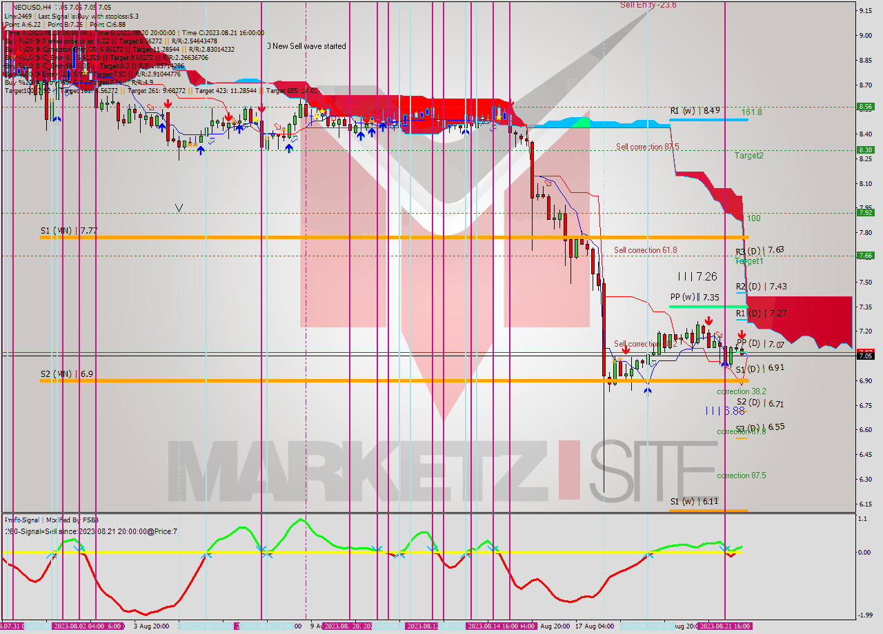 NEOUSD MultiTimeframe analysis at date 2023.08.22 08:00