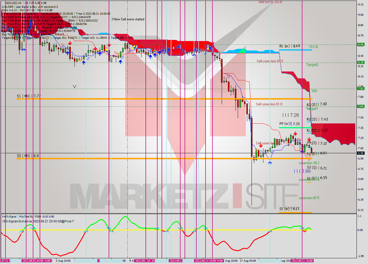 NEOUSD MultiTimeframe analysis at date 2023.08.22 09:10