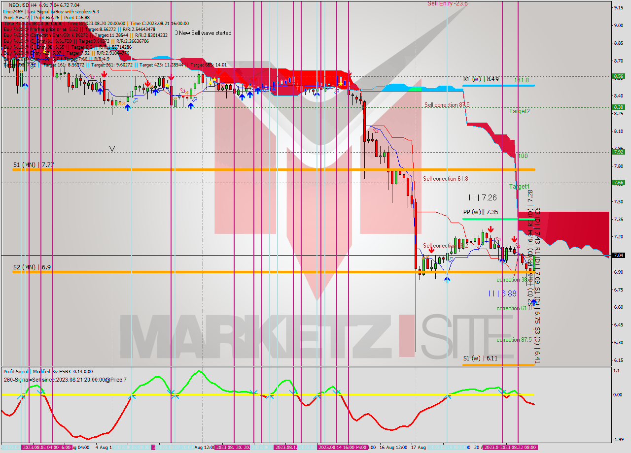 NEOUSD MultiTimeframe analysis at date 2023.08.23 02:13