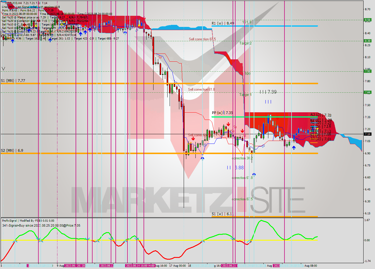 NEOUSD MultiTimeframe analysis at date 2023.08.24 20:36