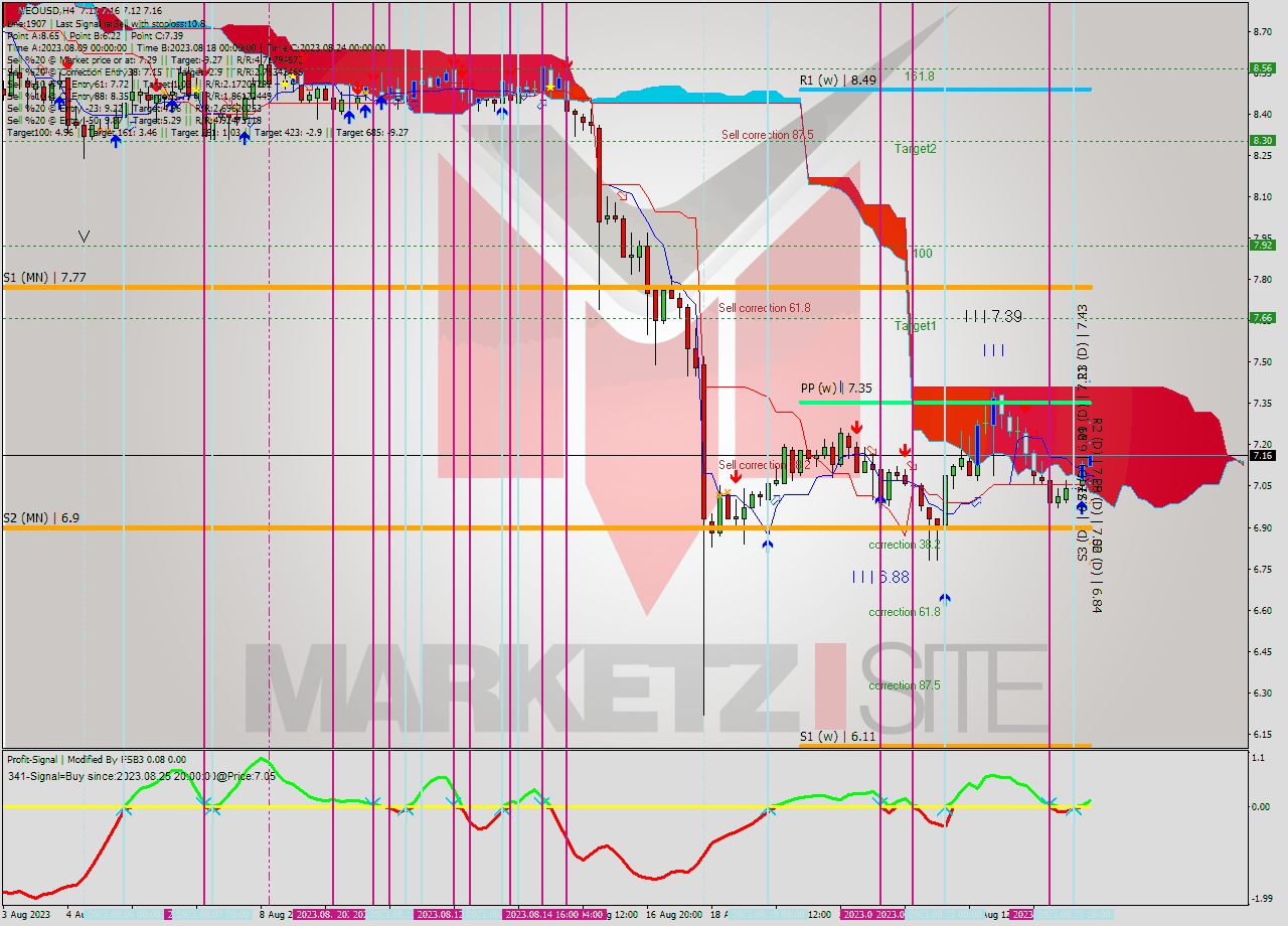 NEOUSD MultiTimeframe analysis at date 2023.08.26 02:35