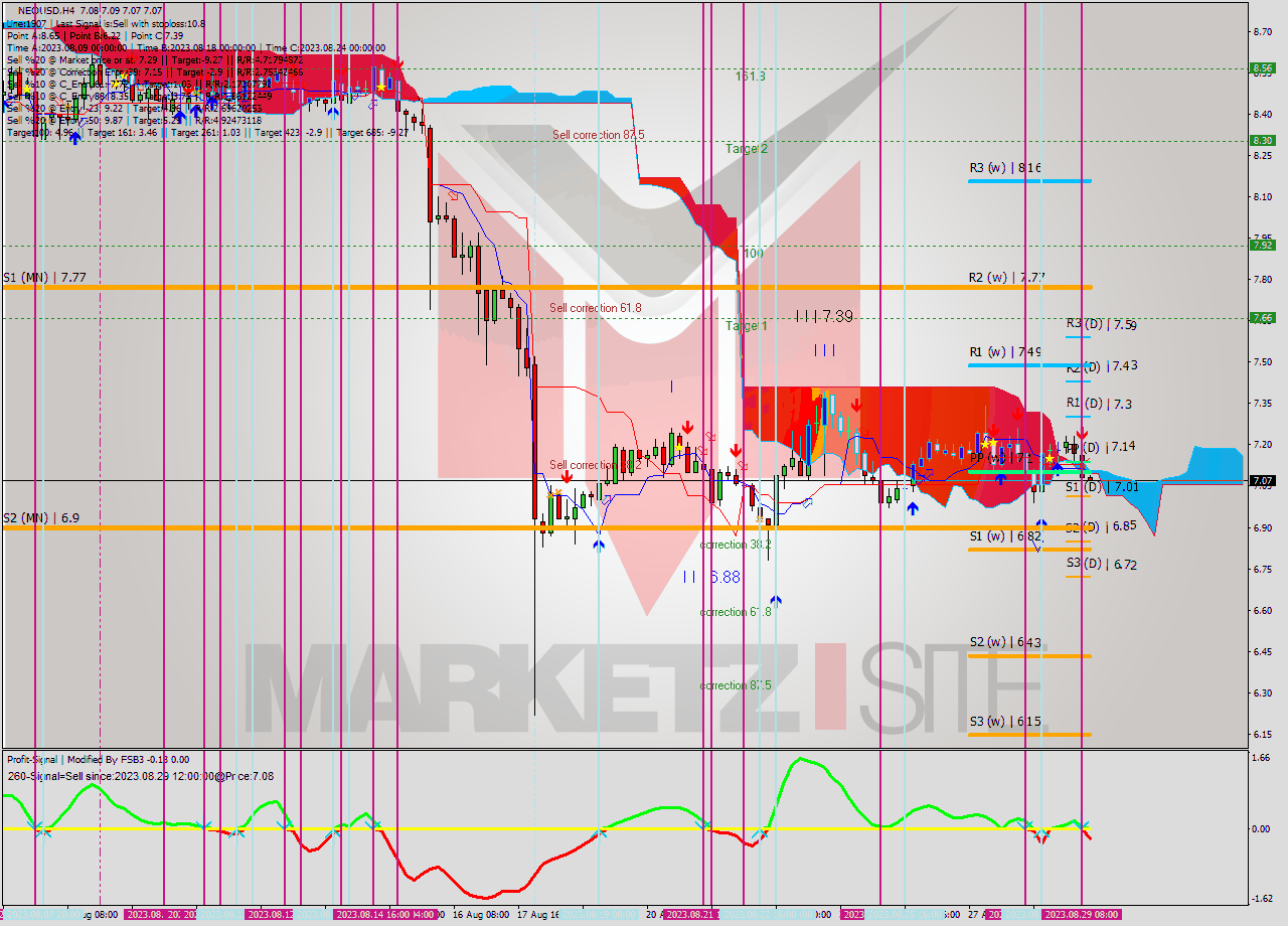 NEOUSD MultiTimeframe analysis at date 2023.08.27 12:00