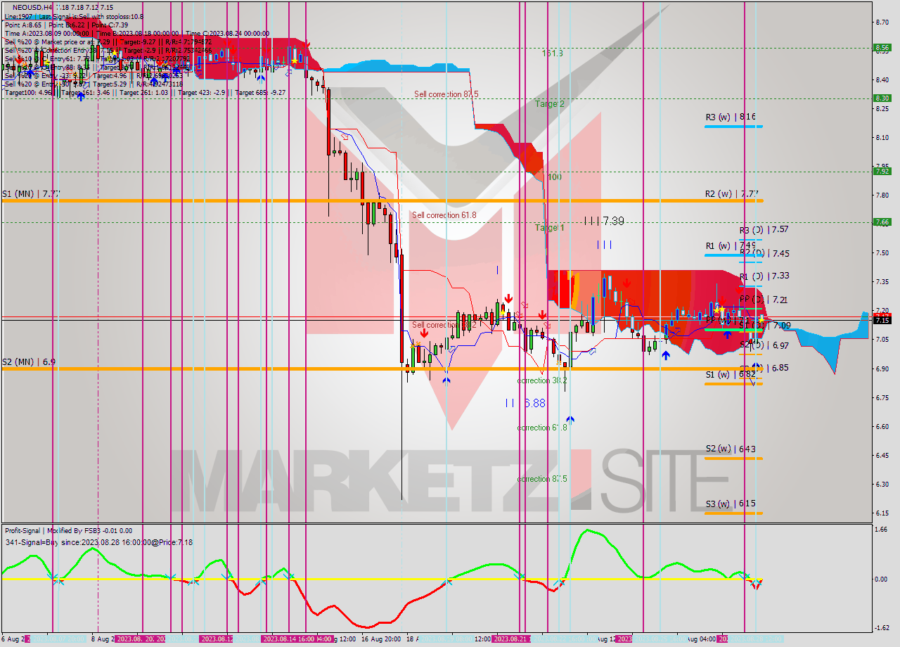NEOUSD MultiTimeframe analysis at date 2023.08.28 17:54