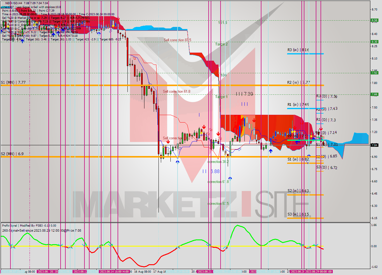 NEOUSD MultiTimeframe analysis at date 2023.08.29 13:21