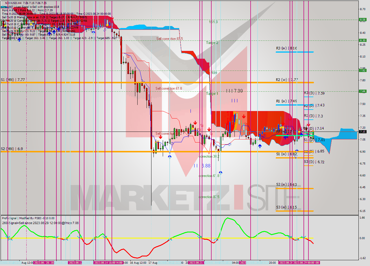 NEOUSD MultiTimeframe analysis at date 2023.08.29 17:10