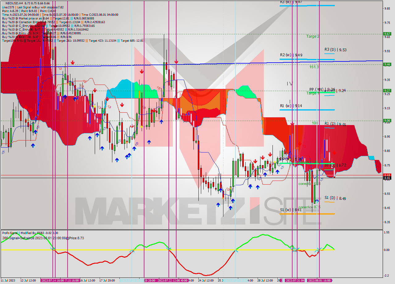 NEOUSD MultiTimeframe analysis at date 2023.08.02 17:07