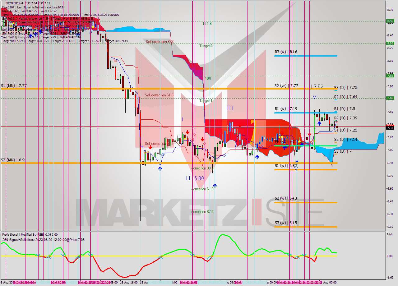 NEOUSD MultiTimeframe analysis at date 2023.08.31 04:06