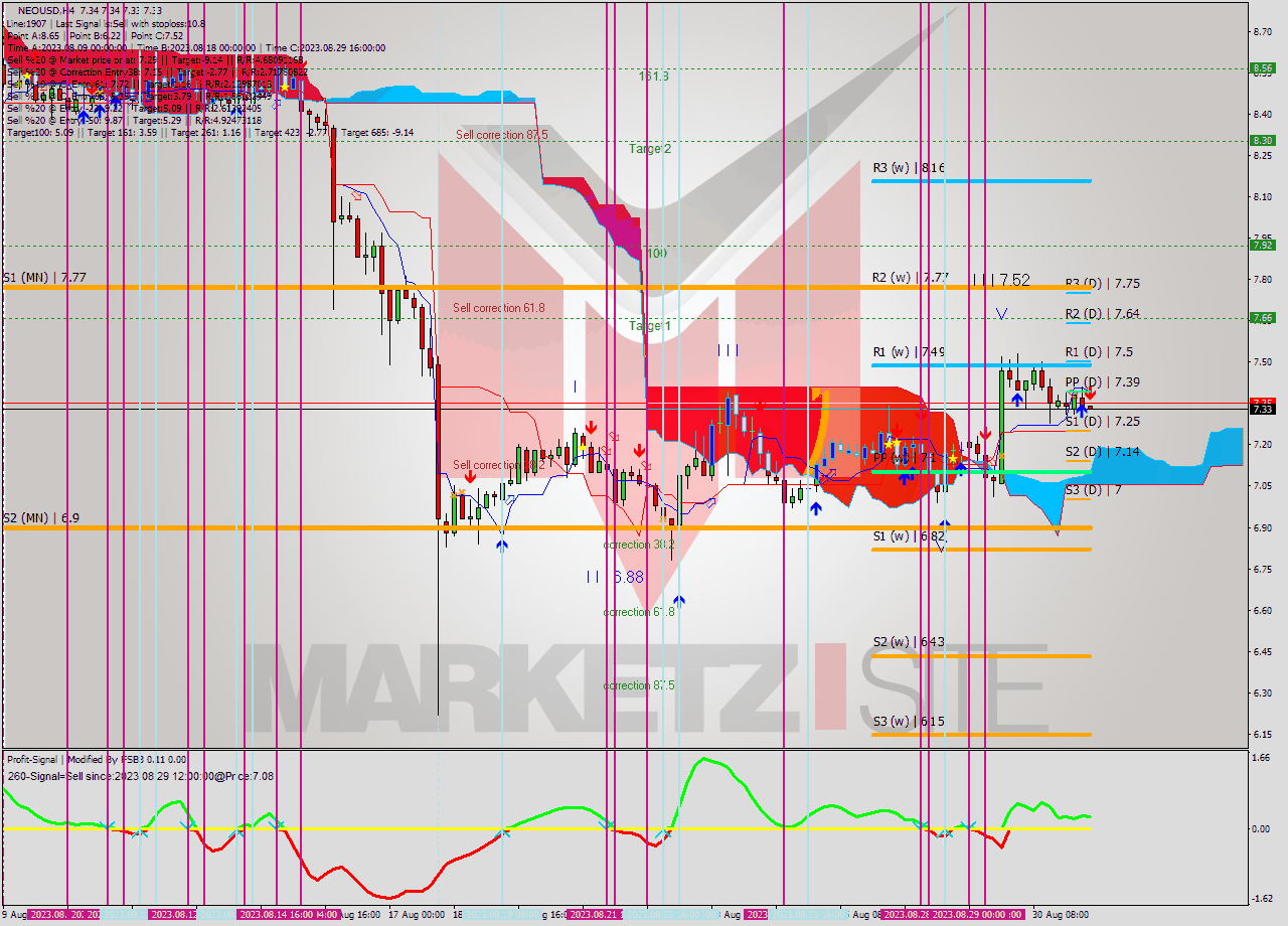 NEOUSD MultiTimeframe analysis at date 2023.08.31 12:02