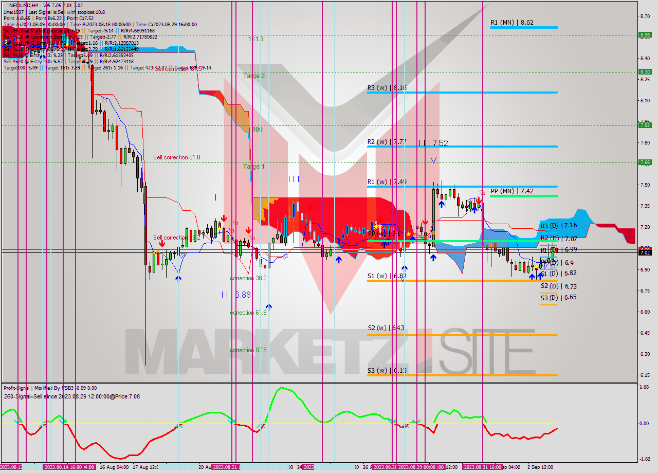 NEOUSD MultiTimeframe analysis at date 2023.08.31 16:50