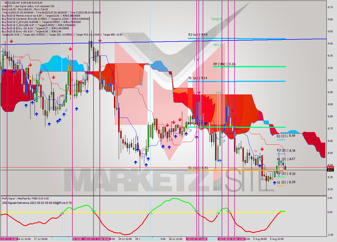 NEOUSD MultiTimeframe analysis at date 2023.08.04 09:15