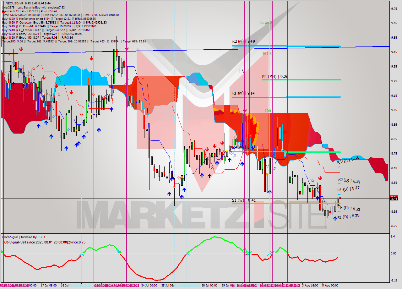 NEOUSD MultiTimeframe analysis at date 2023.08.05 16:41