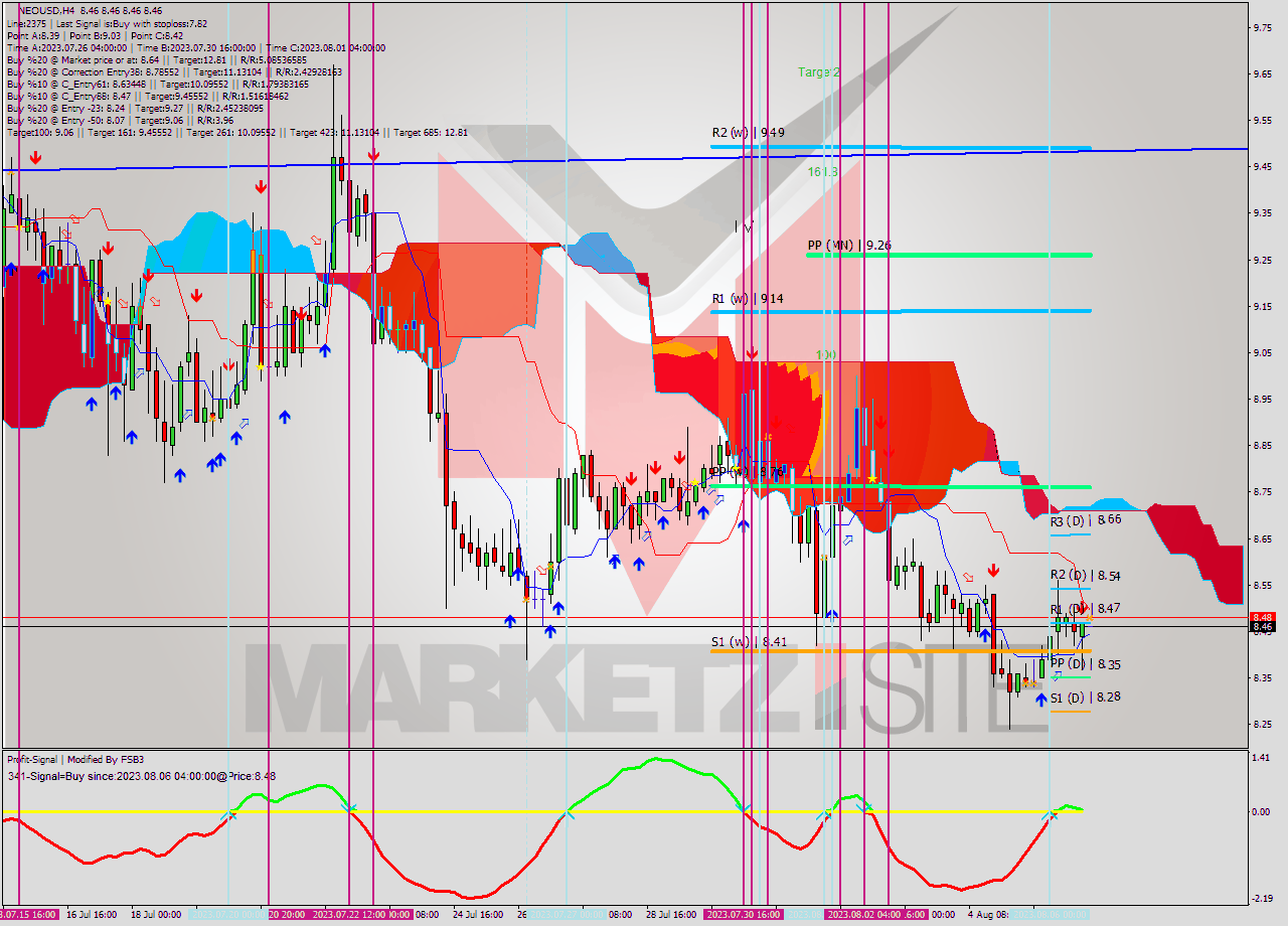 NEOUSD MultiTimeframe analysis at date 2023.08.06 20:01