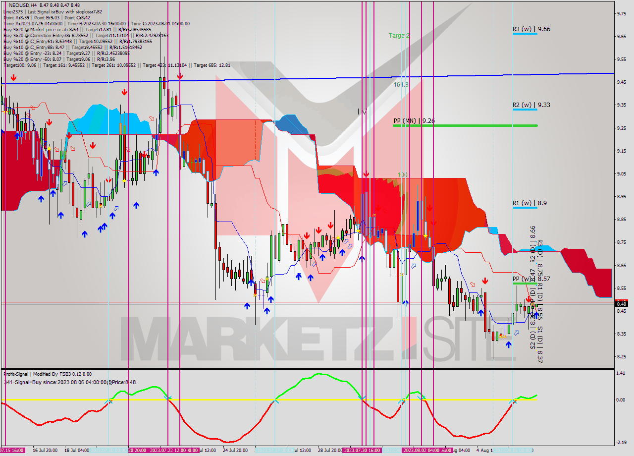 NEOUSD MultiTimeframe analysis at date 2023.08.07 00:01