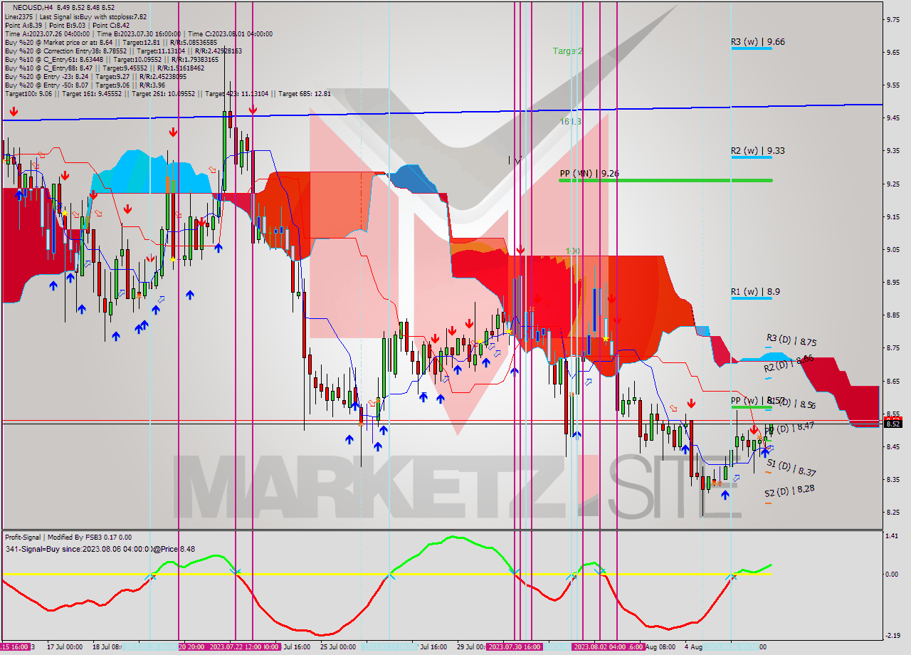 NEOUSD MultiTimeframe analysis at date 2023.08.07 04:10