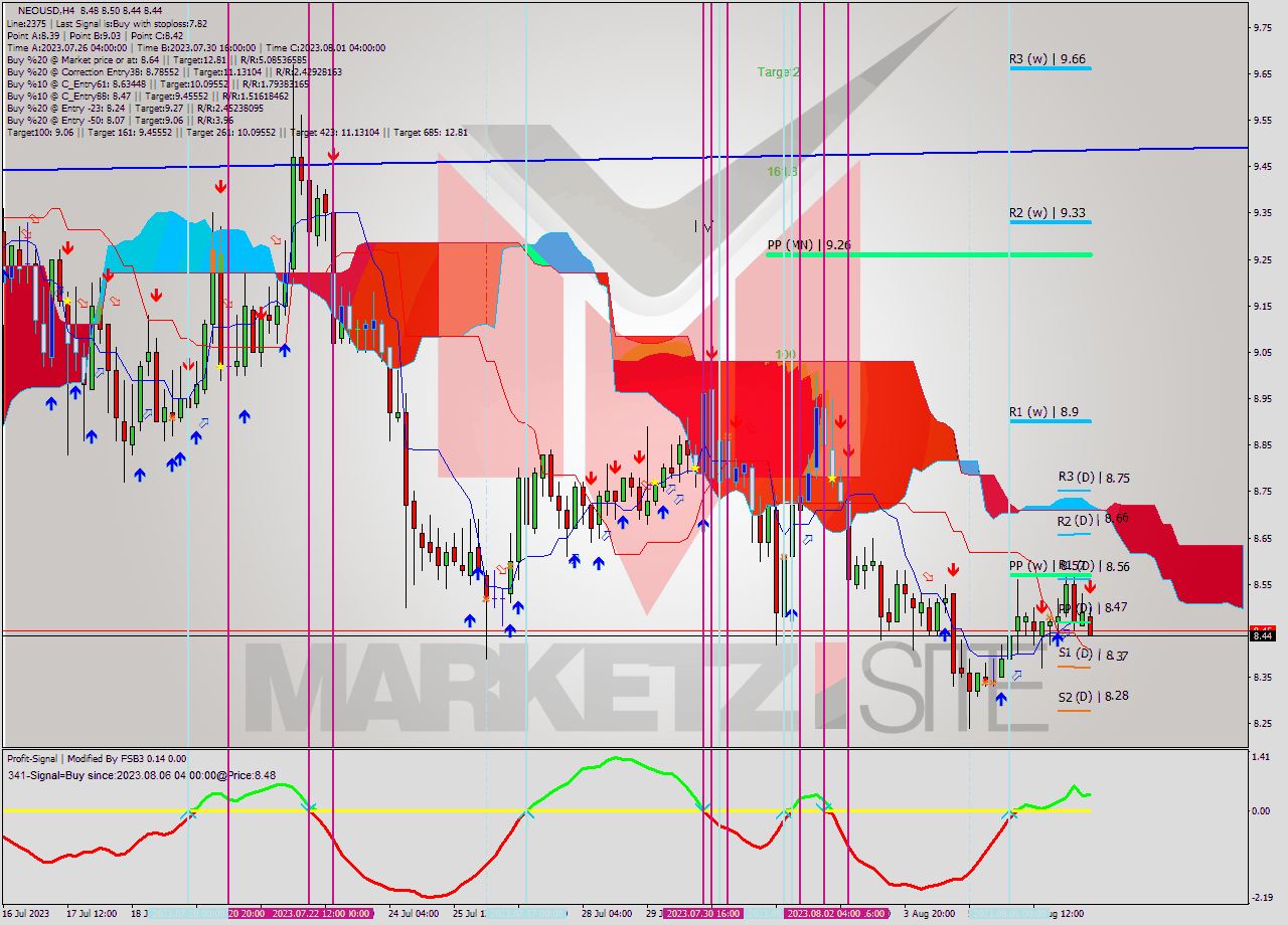 NEOUSD MultiTimeframe analysis at date 2023.08.07 17:01