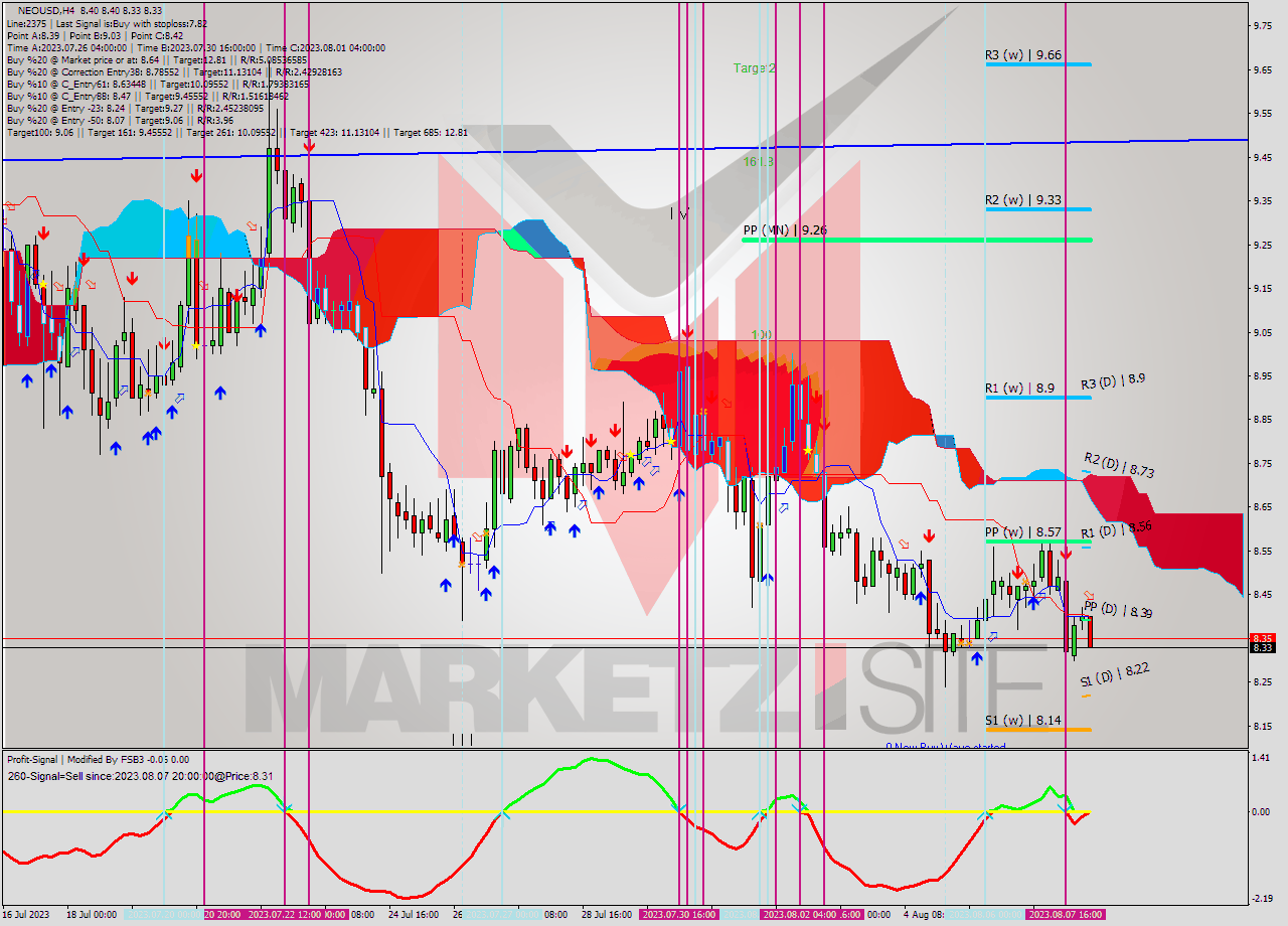 NEOUSD MultiTimeframe analysis at date 2023.08.08 04:54
