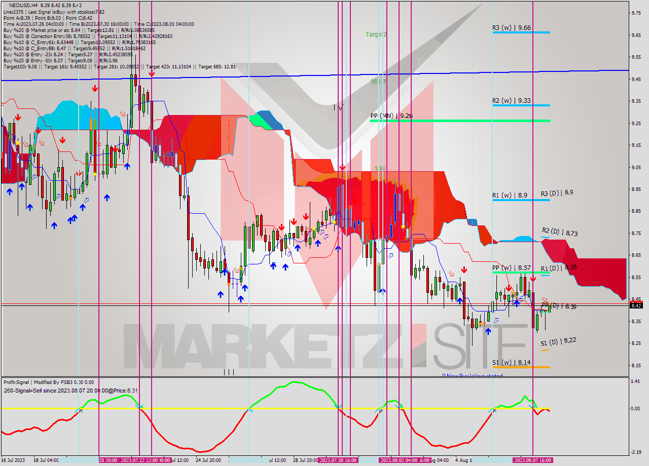 NEOUSD MultiTimeframe analysis at date 2023.08.08 08:40