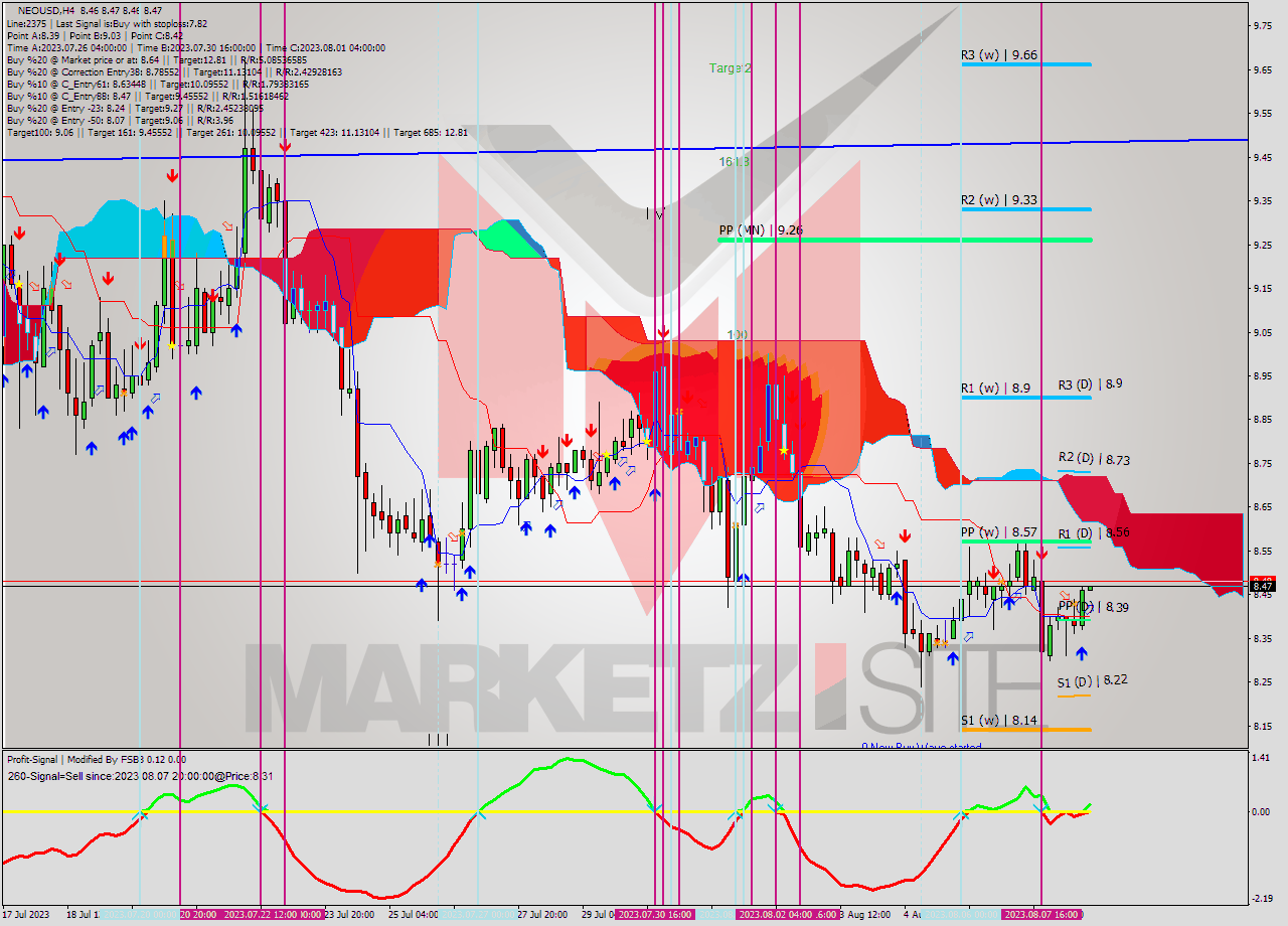 NEOUSD MultiTimeframe analysis at date 2023.08.08 16:00