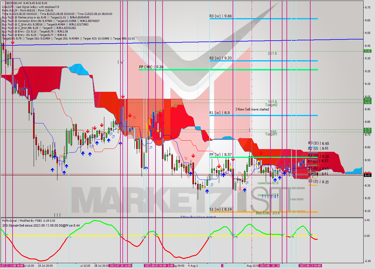 NEOUSD MultiTimeframe analysis at date 2023.08.09 19:40