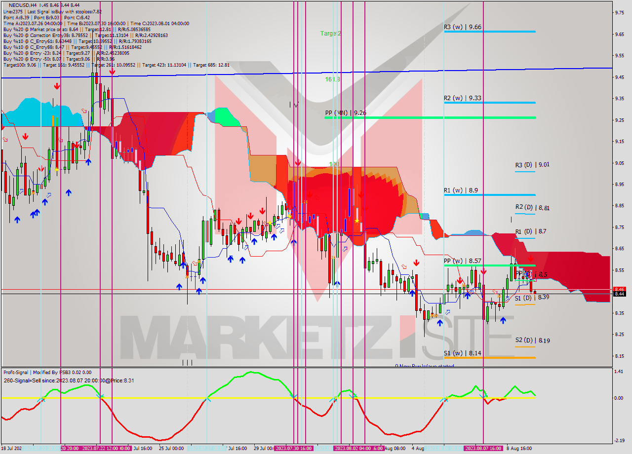 NEOUSD MultiTimeframe analysis at date 2023.08.09 20:03