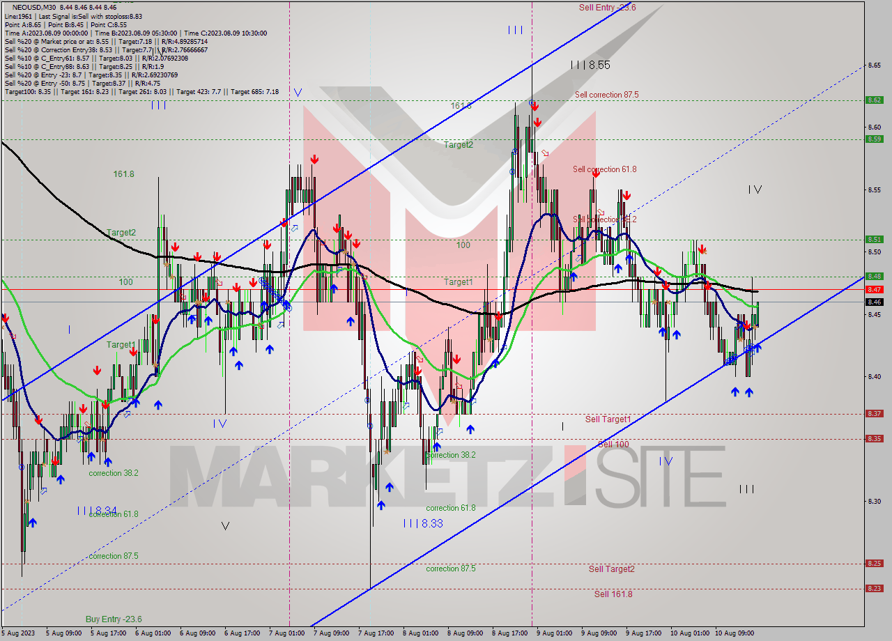 NEOUSD M30 Signal