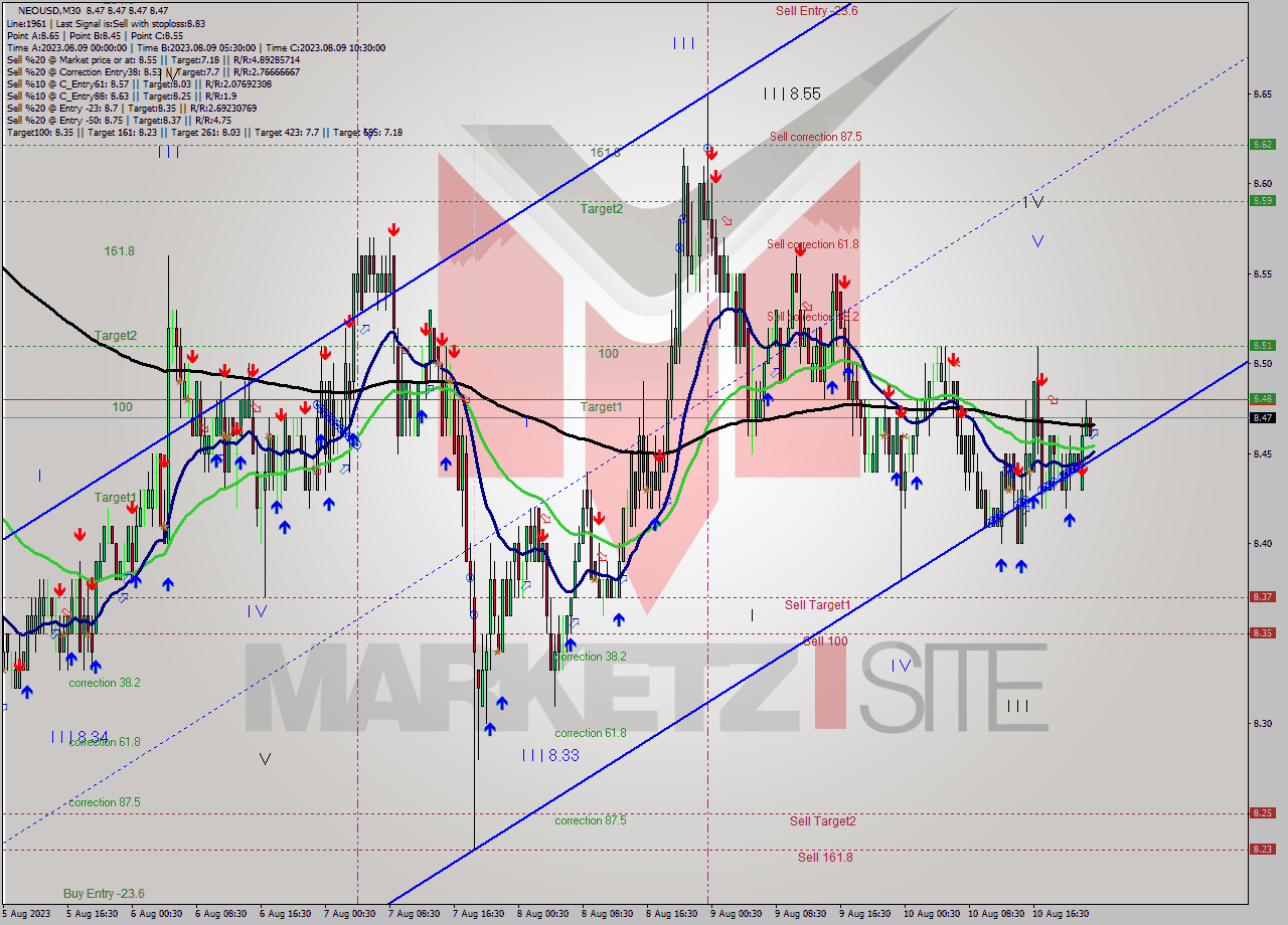 NEOUSD M30 Signal