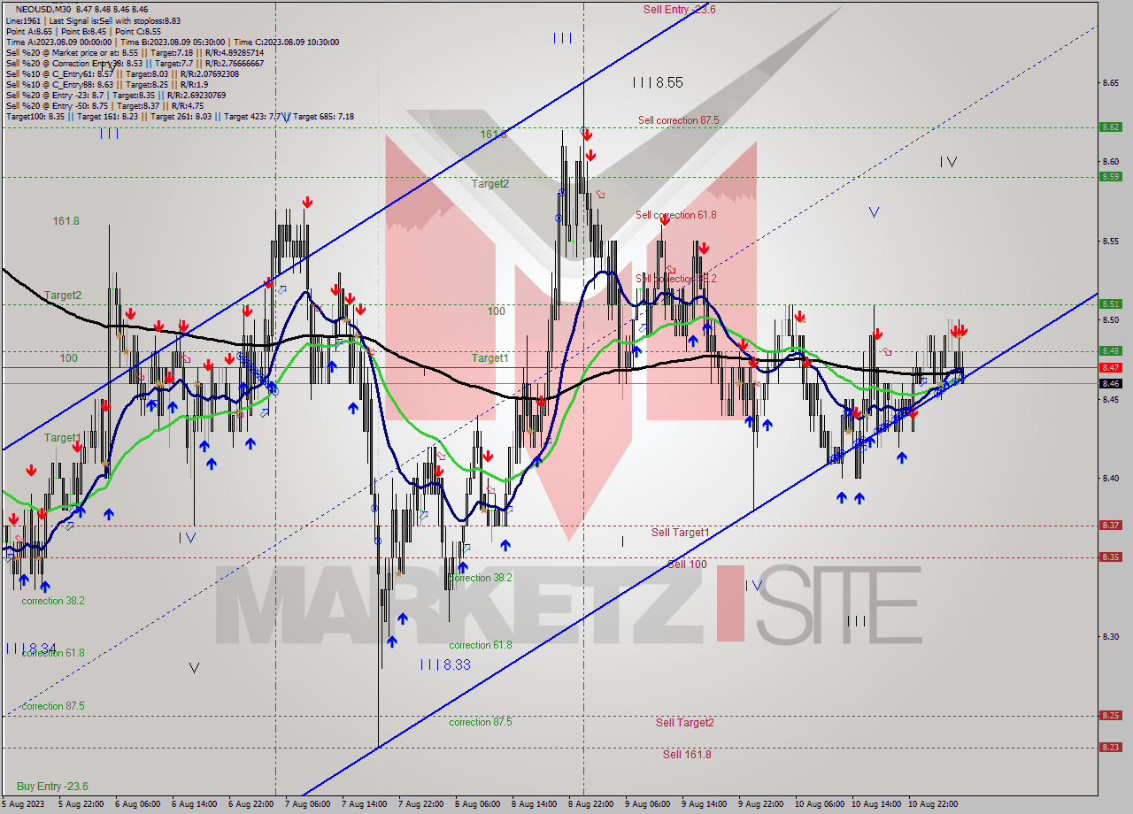 NEOUSD M30 Signal