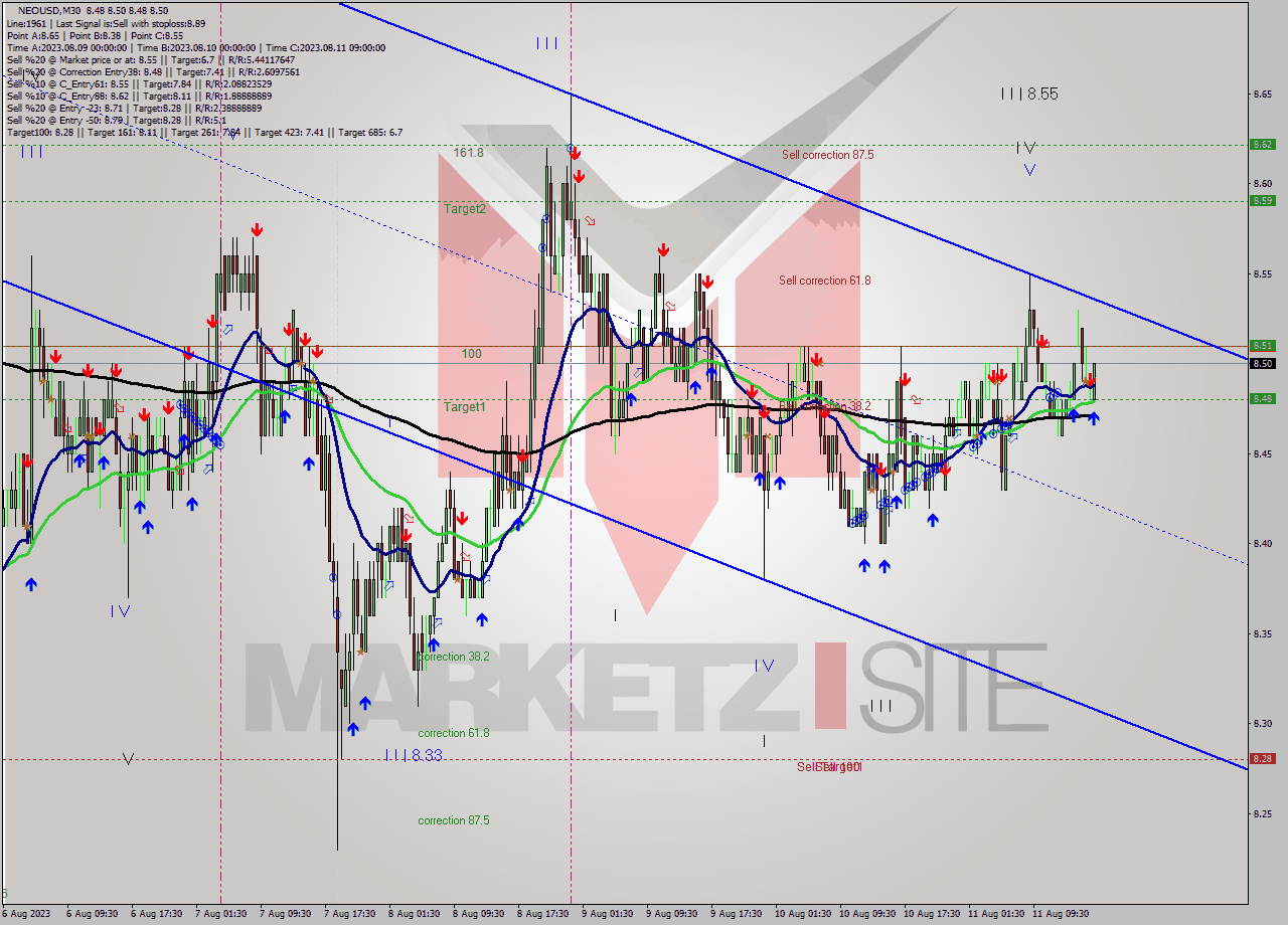 NEOUSD M30 Signal