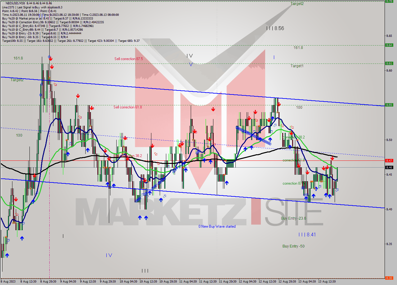 NEOUSD M30 Signal