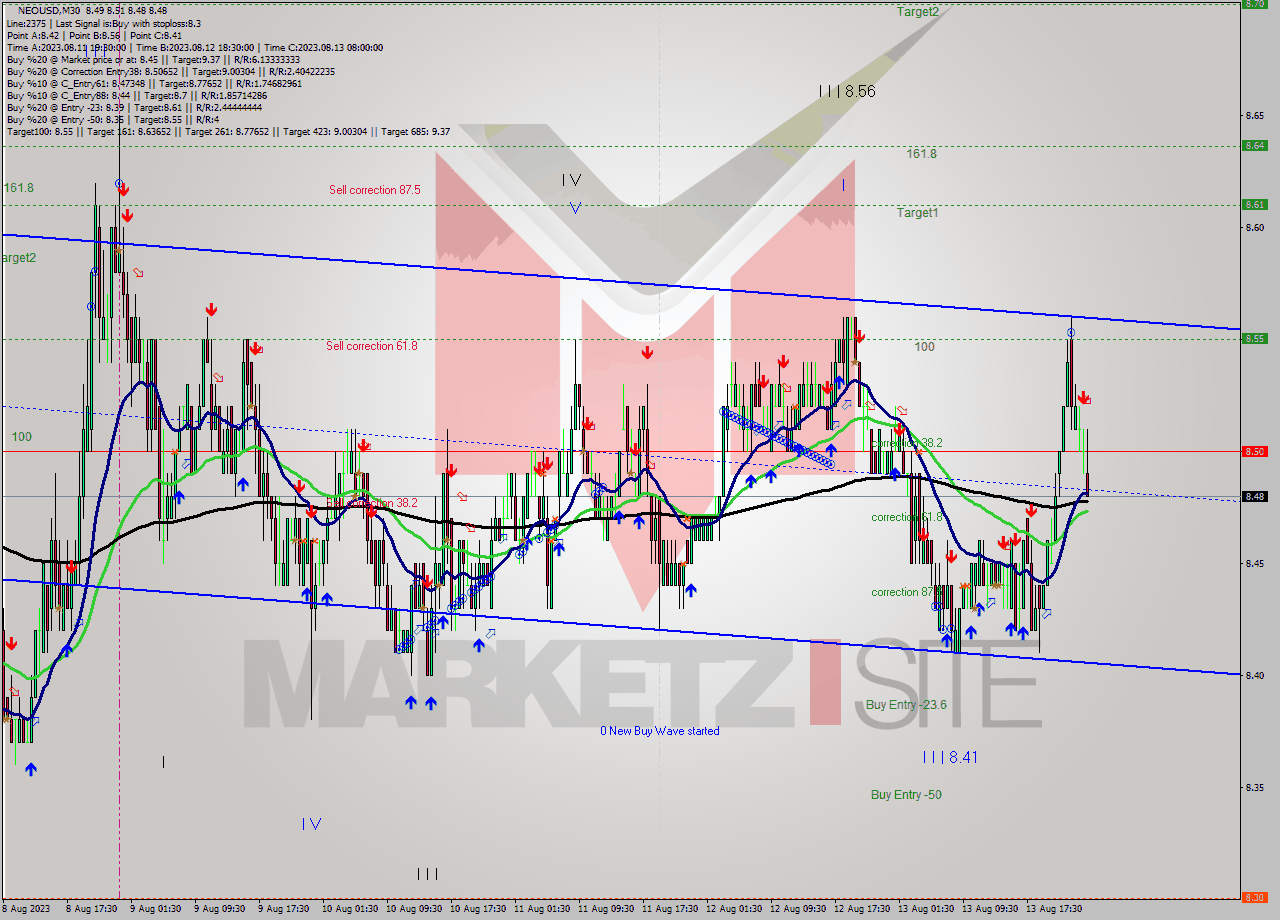 NEOUSD M30 Signal