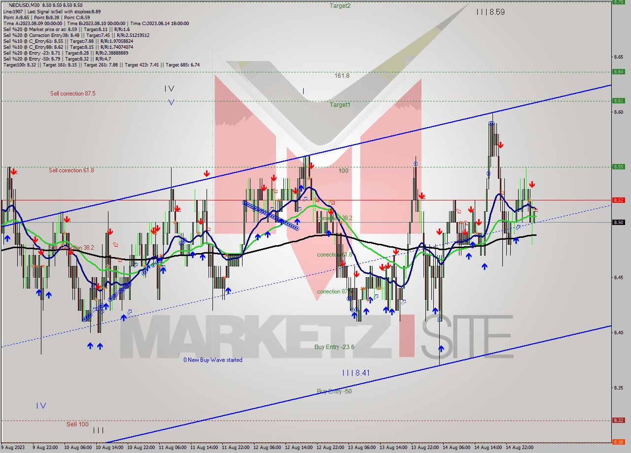 NEOUSD M30 Signal