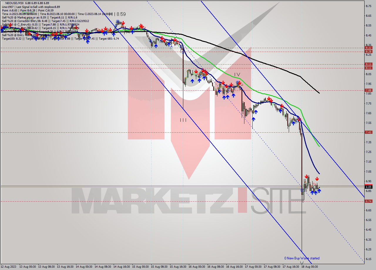 NEOUSD M30 Signal