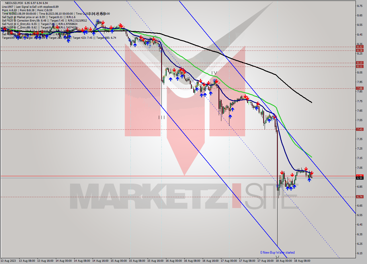 NEOUSD M30 Signal