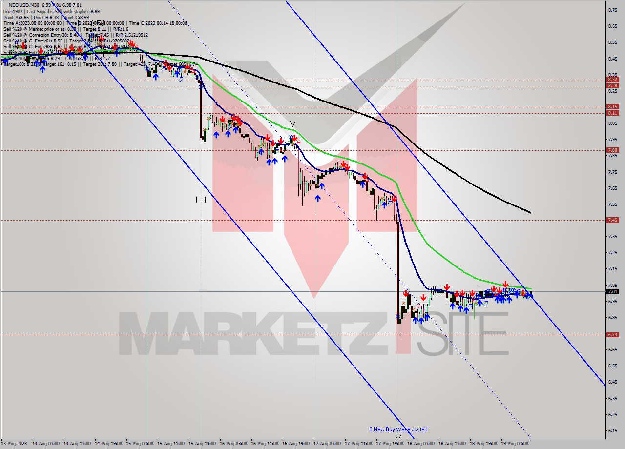 NEOUSD M30 Signal