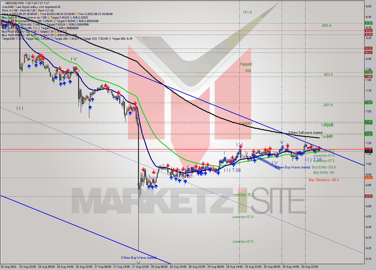 NEOUSD M30 Signal