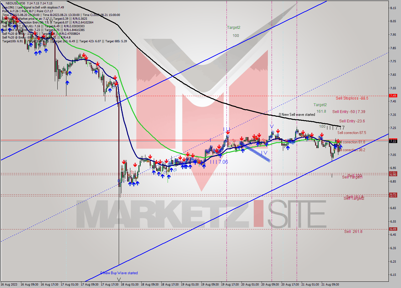 NEOUSD M30 Signal