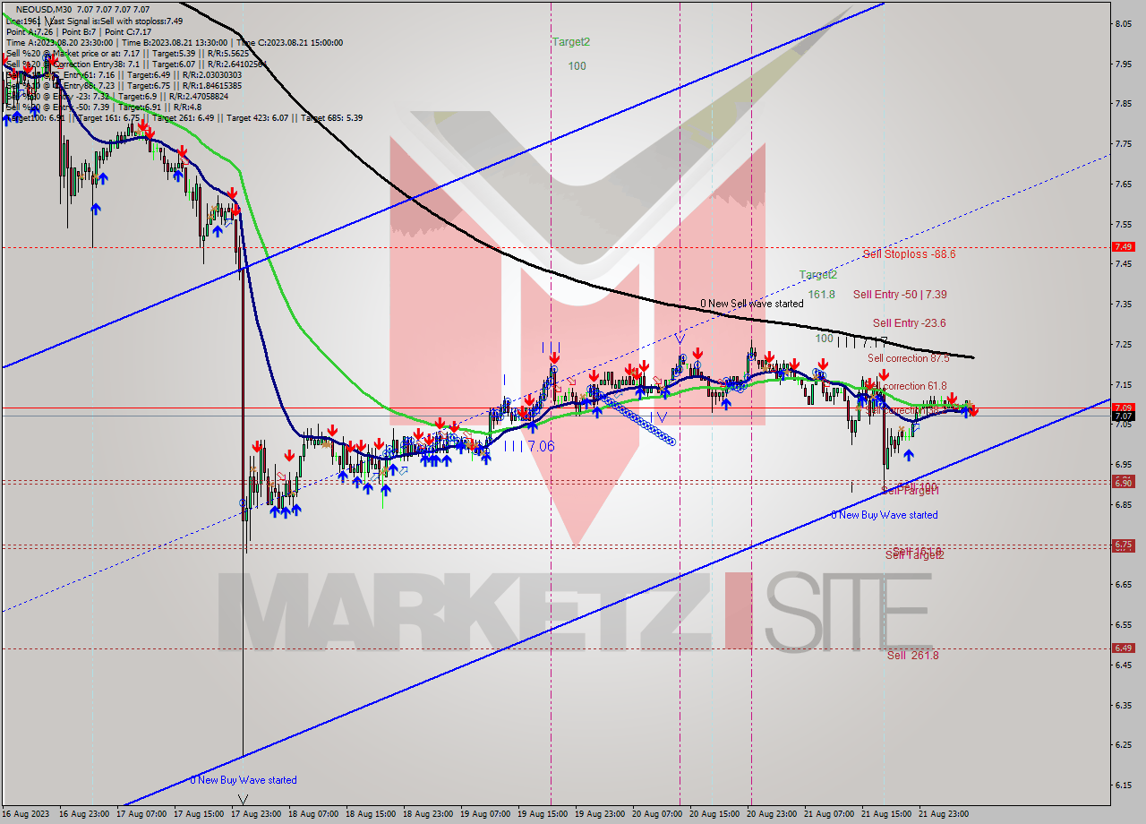 NEOUSD M30 Signal